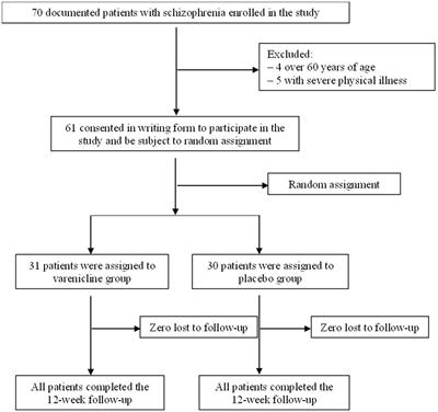 Effects of varenicline on the serum levels of olanzapine in male patients with Schizophrenia: a randomized controlled trial